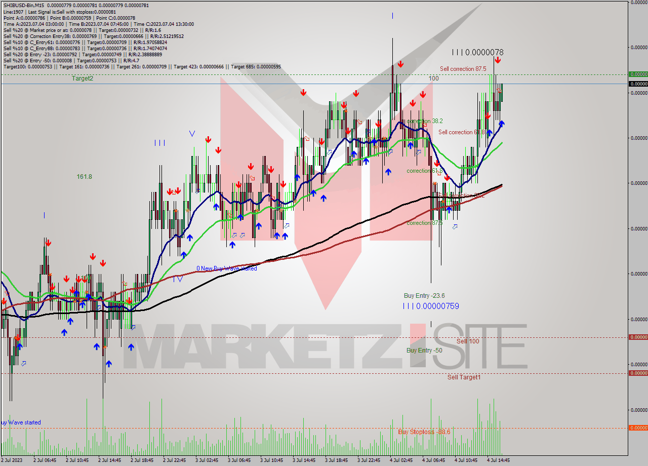 SHIBUSD-Bin M15 Analysis SHIBUSD-Bin M15 Signal