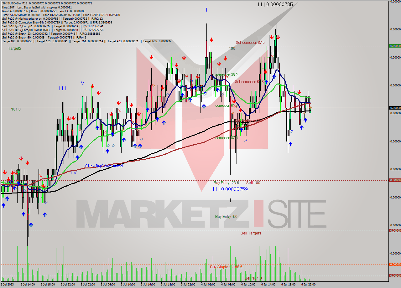 SHIBUSD-Bin M15 Signal