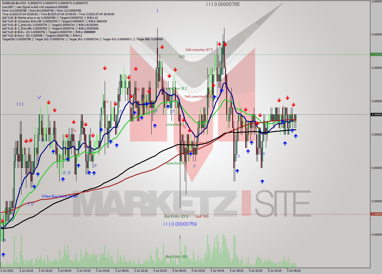 SHIBUSD-Bin M15 Signal