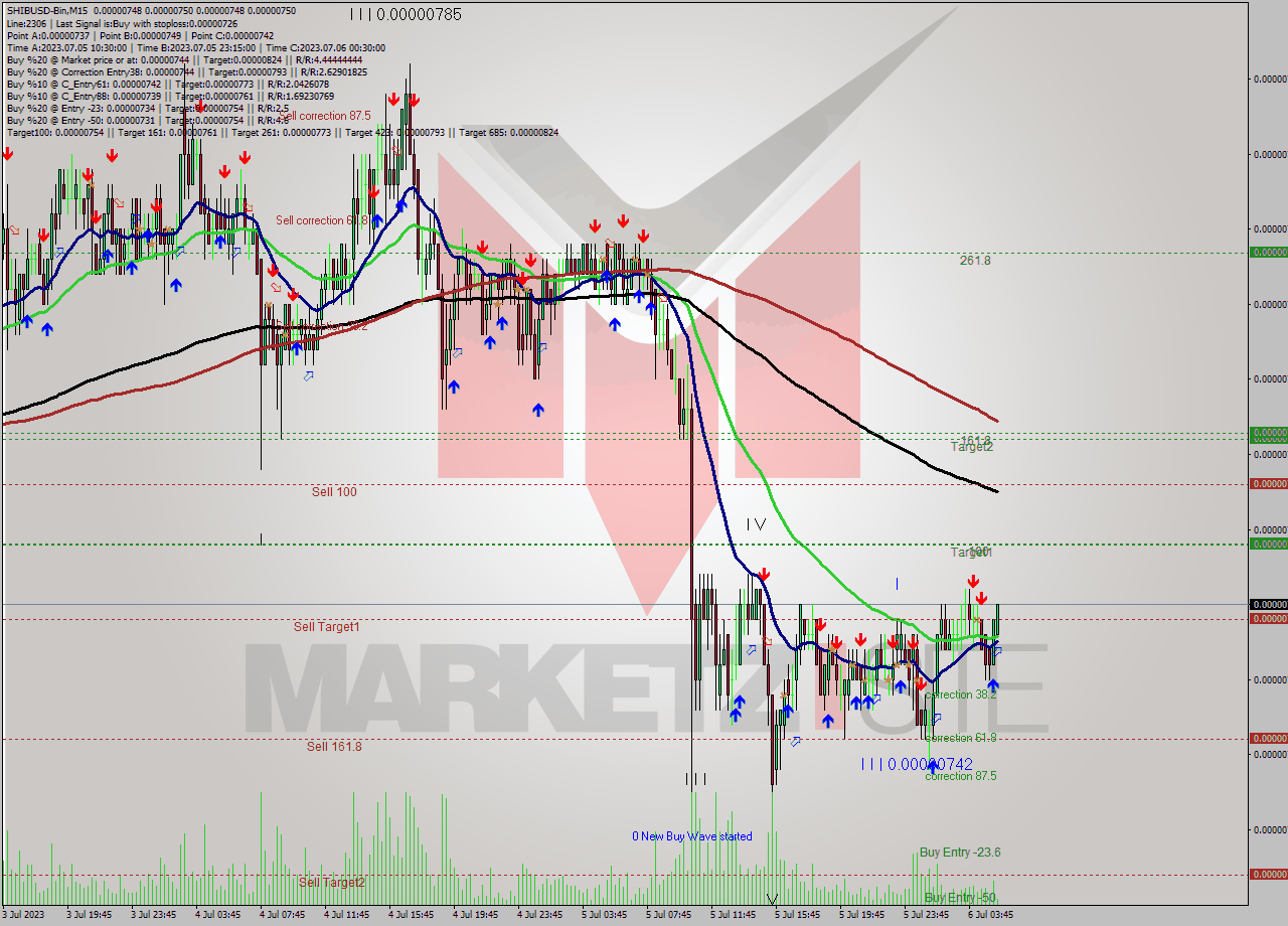 SHIBUSD-Bin M15 Signal