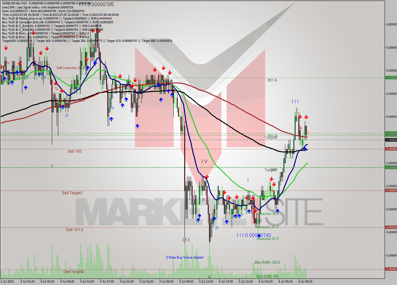 SHIBUSD-Bin M15 Signal