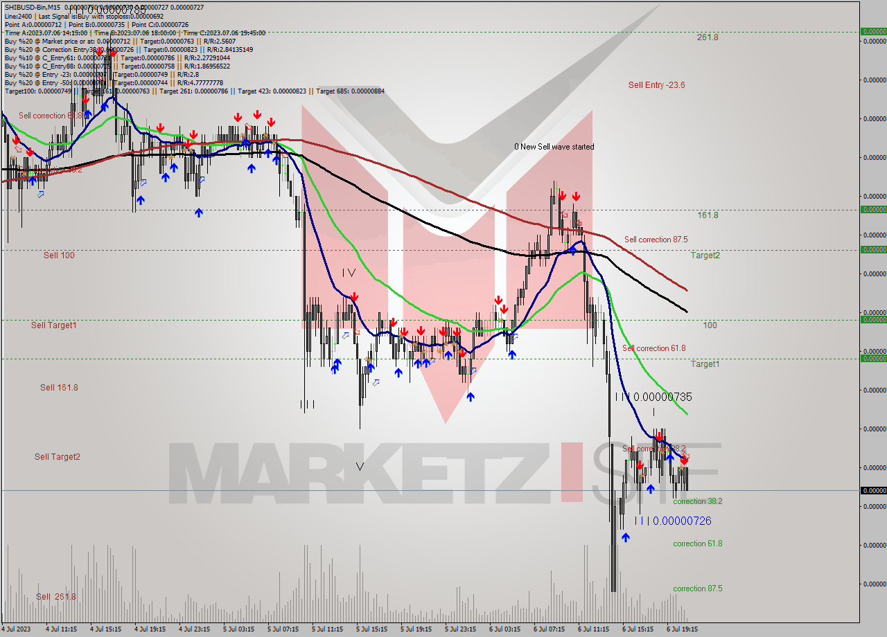 SHIBUSD-Bin M15 Analysis SHIBUSD-Bin M15 Signal