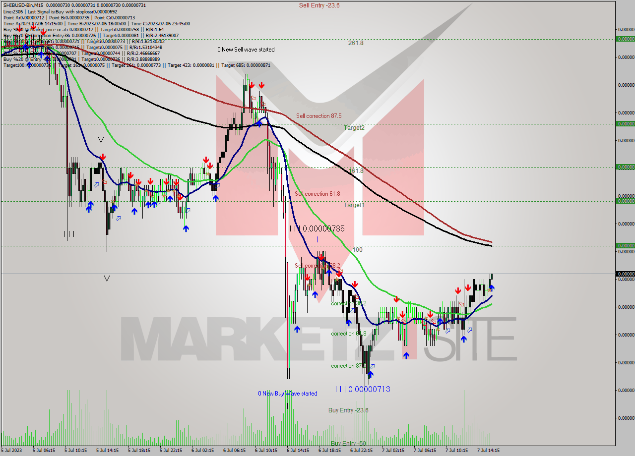 SHIBUSD-Bin M15 Signal