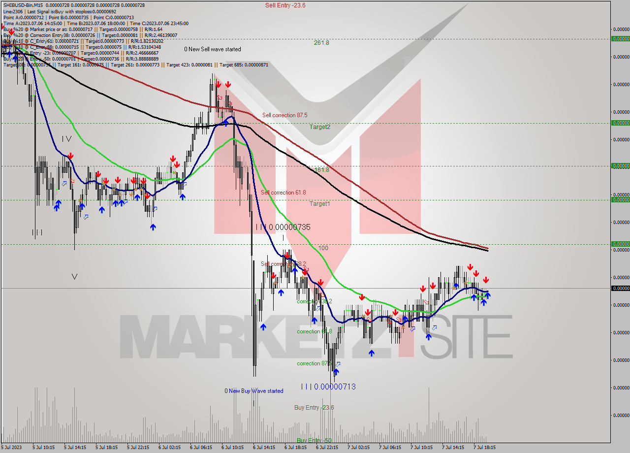 SHIBUSD-Bin M15 Analysis SHIBUSD-Bin M15 Signal