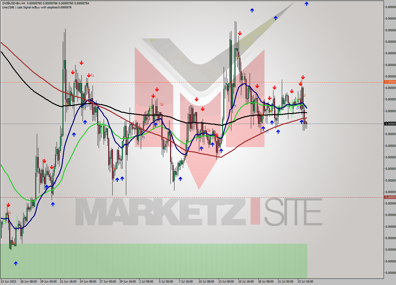 SHIBUSD-Bin MultiTimeframe analysis at date 2023.07.25 03:04