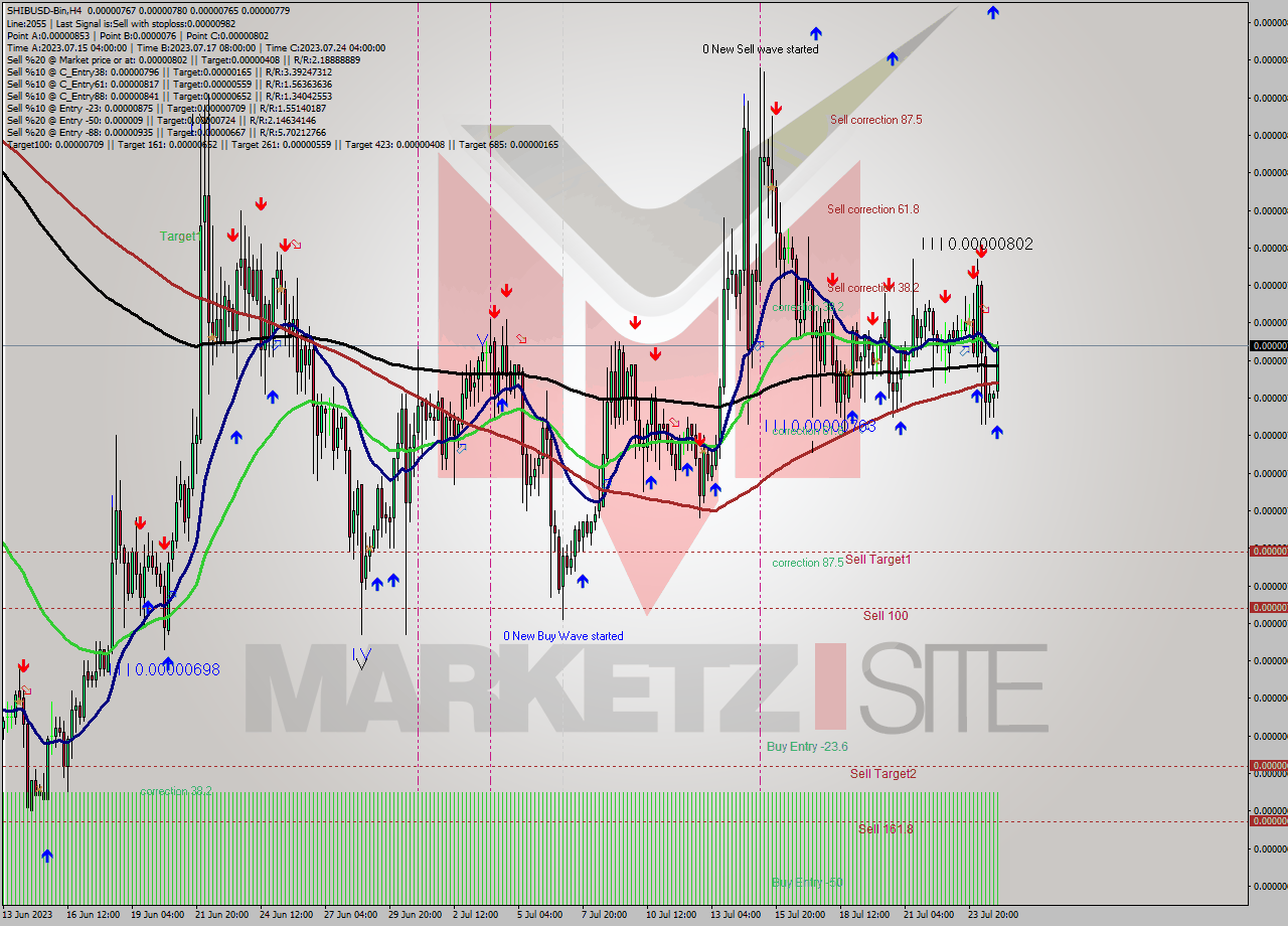 SHIBUSD-Bin MultiTimeframe analysis at date 2023.07.25 05:17