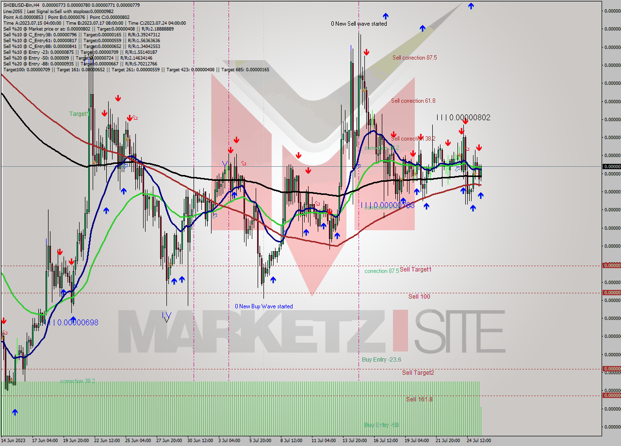 SHIBUSD-Bin MultiTimeframe analysis at date 2023.07.25 19:32