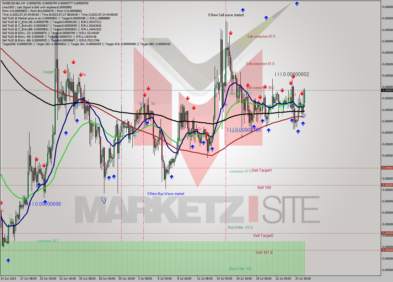 SHIBUSD-Bin MultiTimeframe analysis at date 2023.07.26 01:20