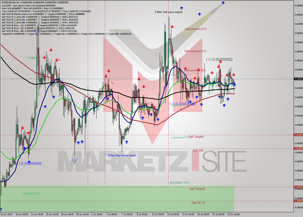 SHIBUSD-Bin MultiTimeframe analysis at date 2023.07.26 23:00