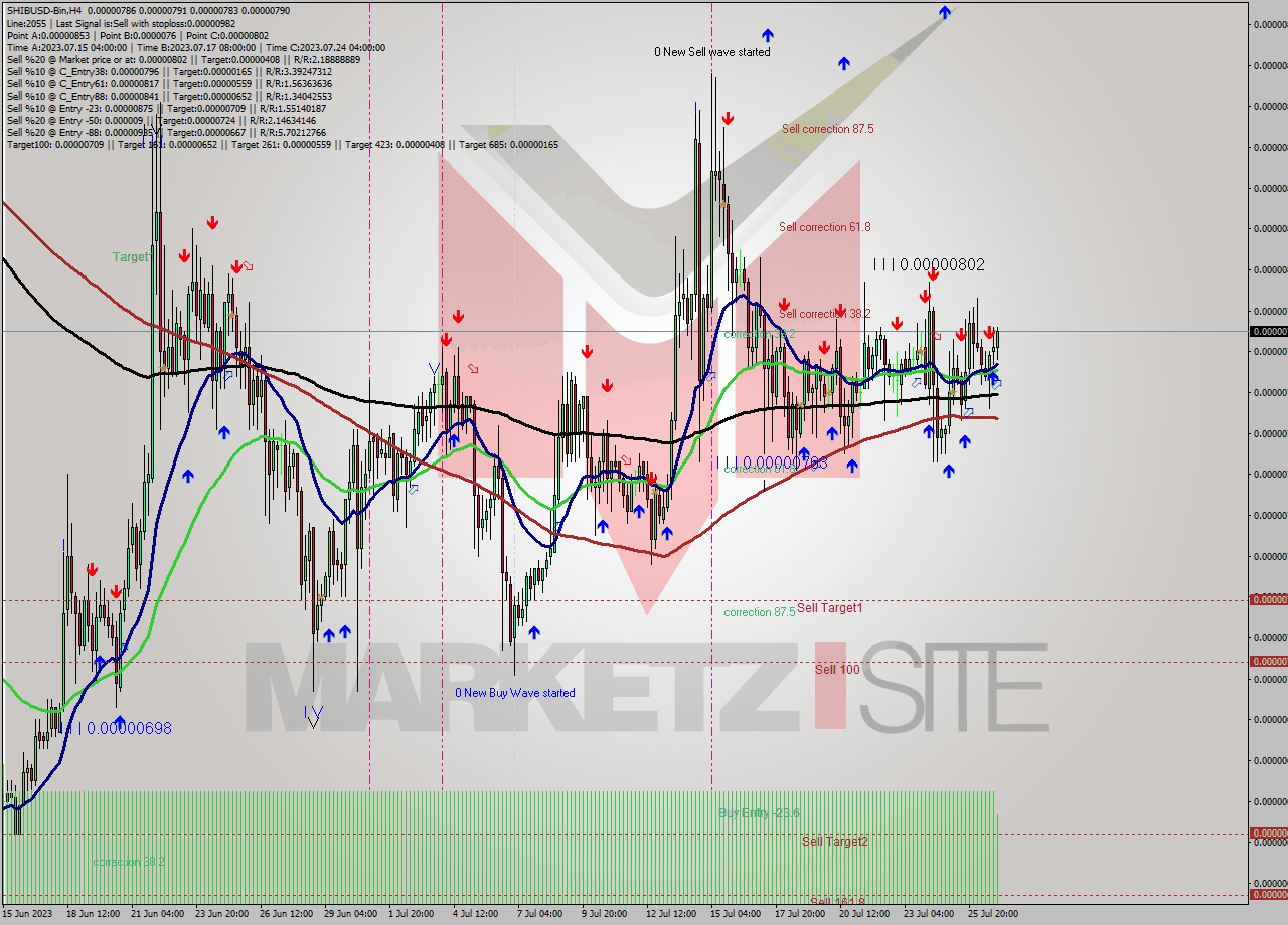 SHIBUSD-Bin MultiTimeframe analysis at date 2023.07.27 04:22