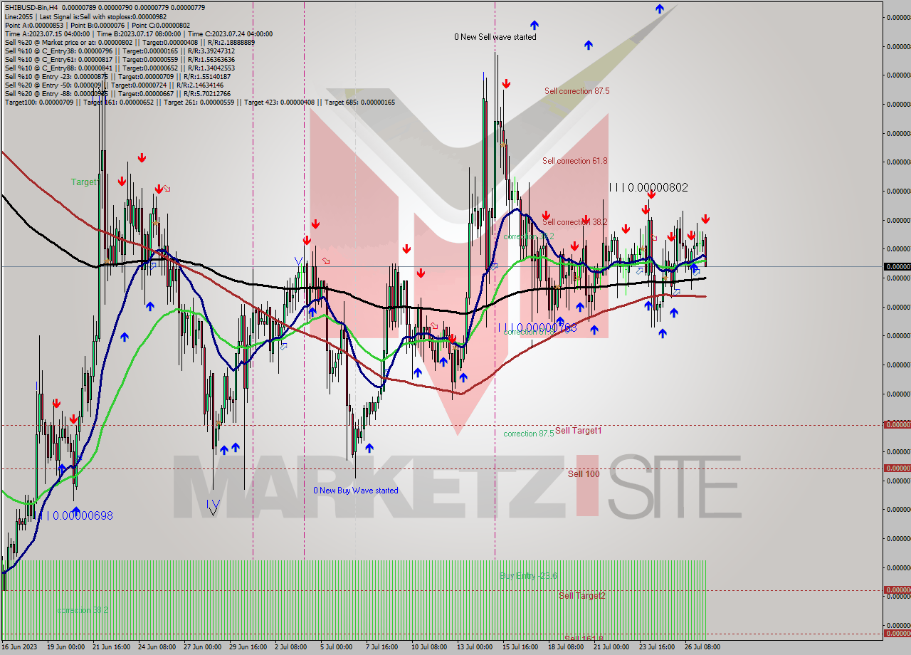 SHIBUSD-Bin MultiTimeframe analysis at date 2023.07.27 17:50