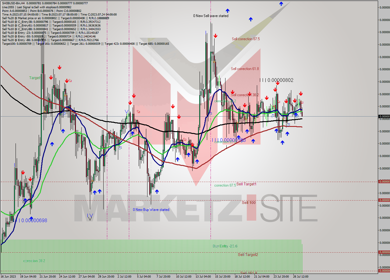 SHIBUSD-Bin MultiTimeframe analysis at date 2023.07.27 21:17