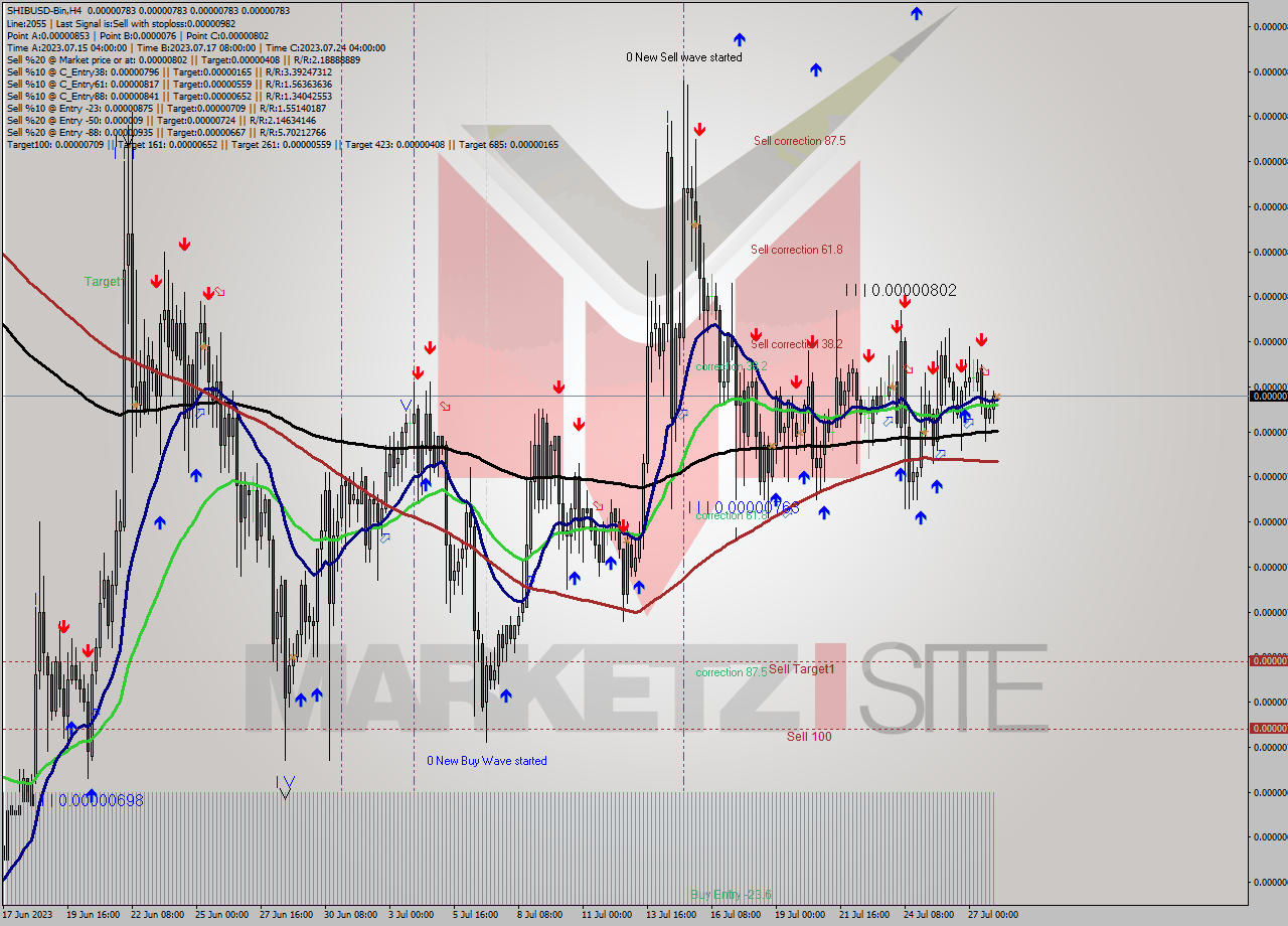 SHIBUSD-Bin MultiTimeframe analysis at date 2023.07.28 07:00