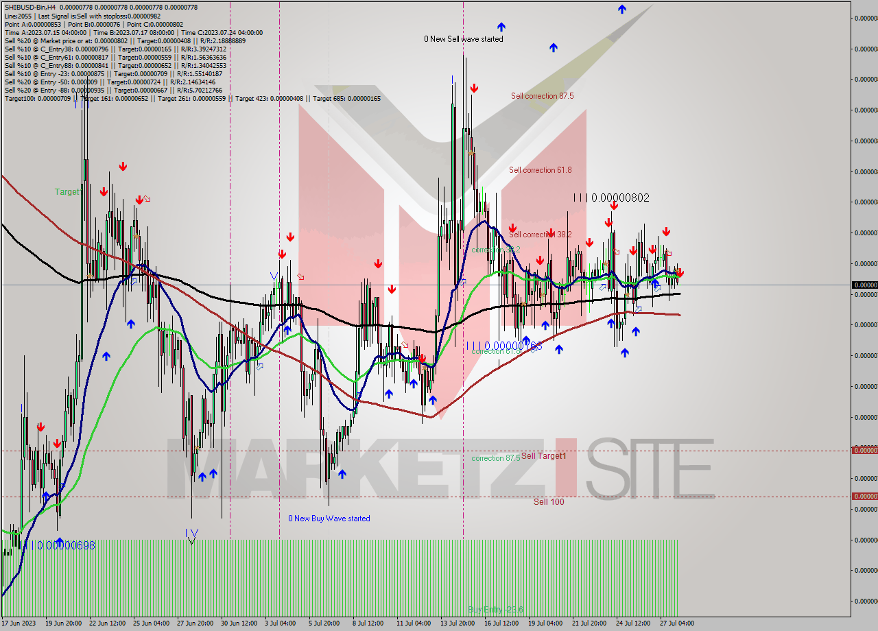 SHIBUSD-Bin MultiTimeframe analysis at date 2023.07.28 11:00