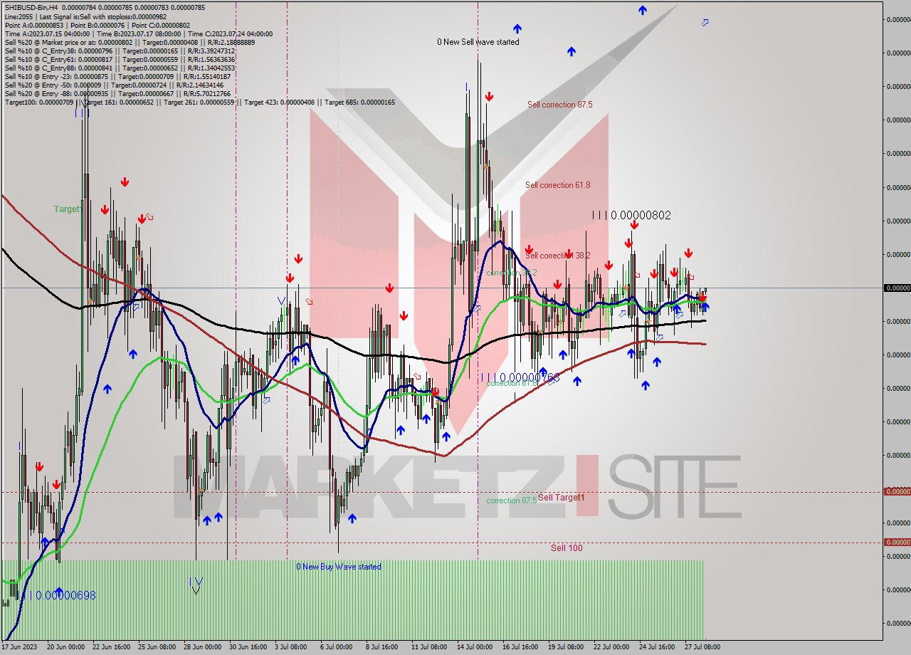 SHIBUSD-Bin MultiTimeframe analysis at date 2023.07.28 15:03