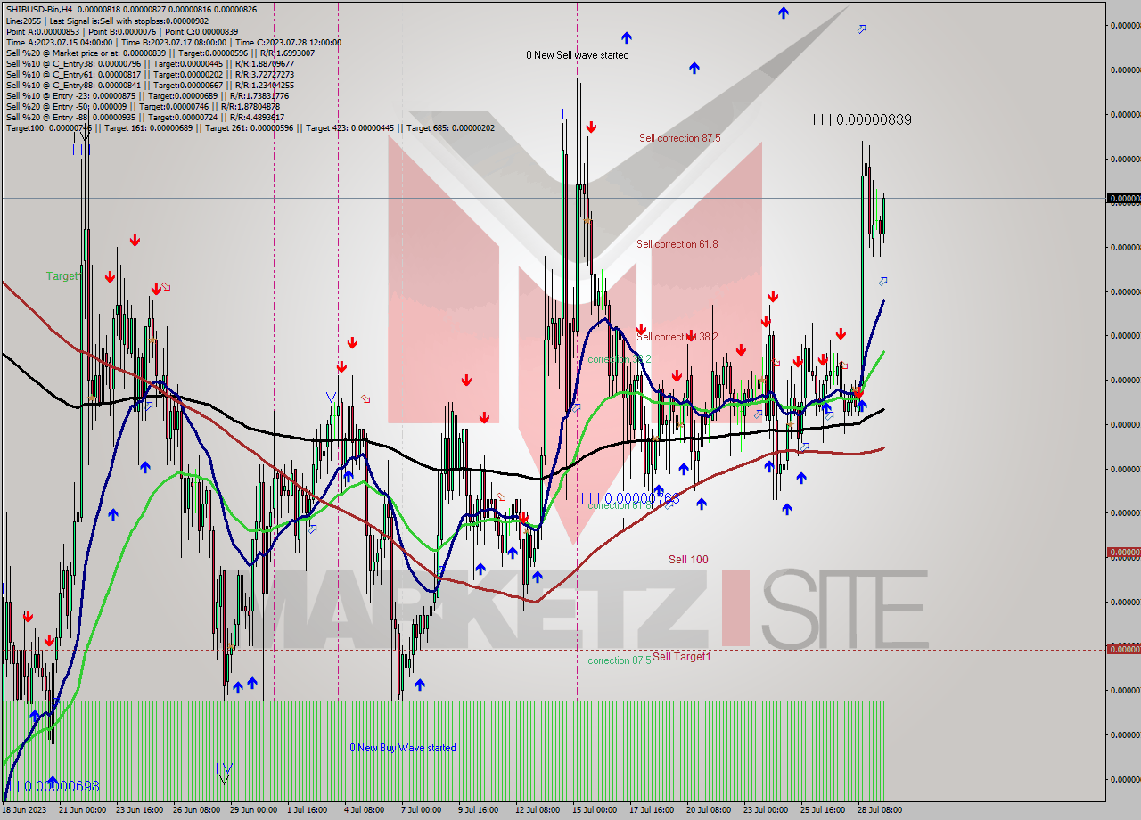 SHIBUSD-Bin MultiTimeframe analysis at date 2023.07.29 15:22