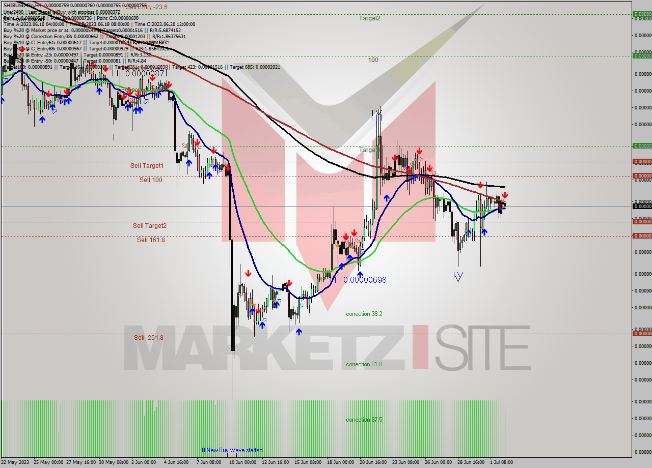 SHIBUSD-Bin MultiTimeframe analysis at date 2023.07.02 16:24