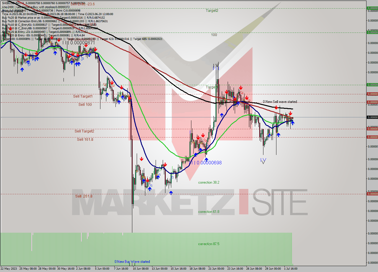 SHIBUSD-Bin MultiTimeframe analysis at date 2023.07.03 01:24