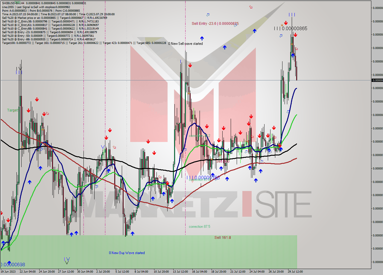 SHIBUSD-Bin MultiTimeframe analysis at date 2023.07.30 22:49