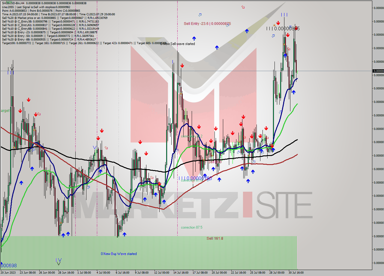 SHIBUSD-Bin MultiTimeframe analysis at date 2023.07.31 23:00