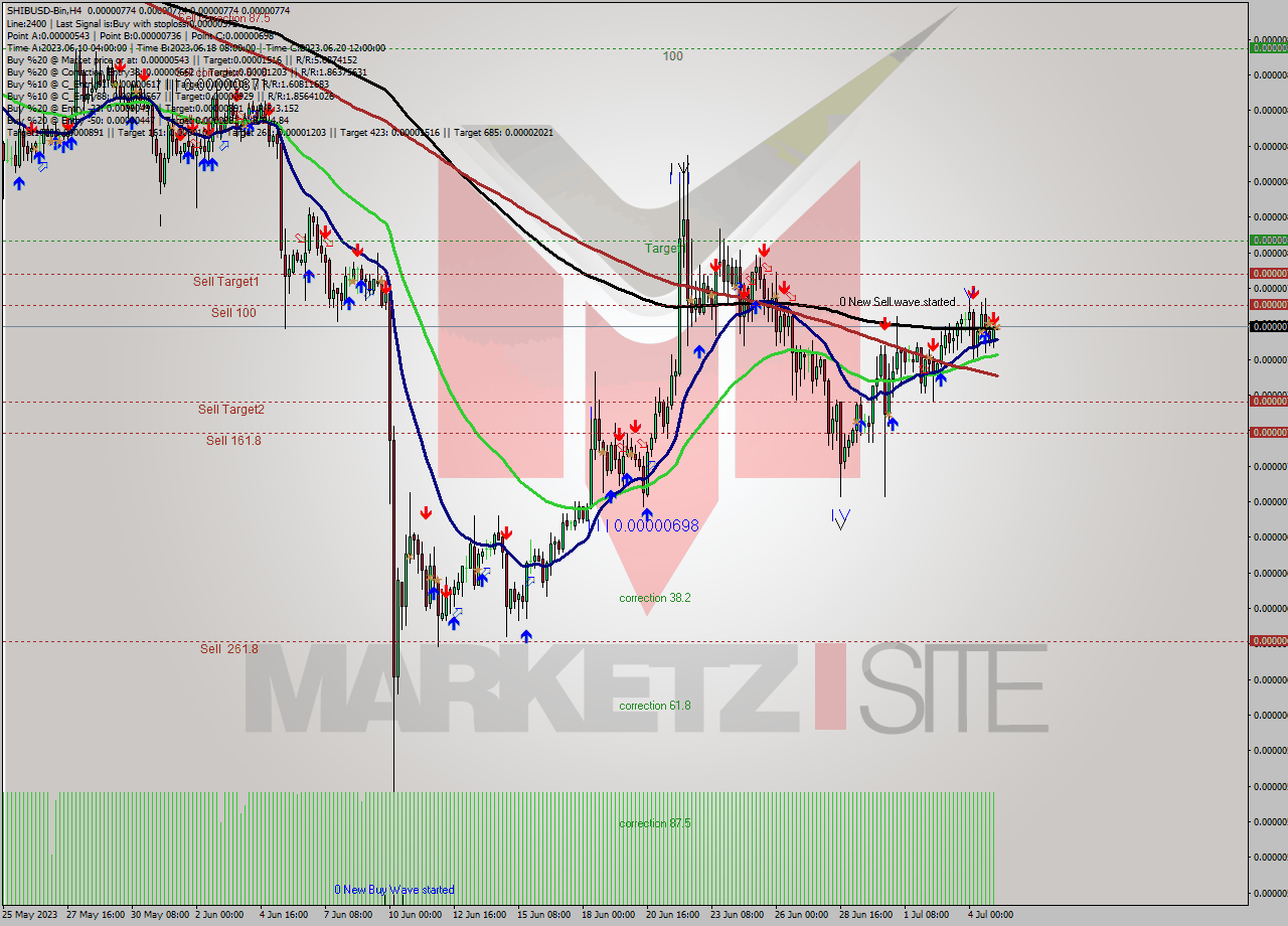 SHIBUSD-Bin MultiTimeframe analysis at date 2023.07.05 07:00