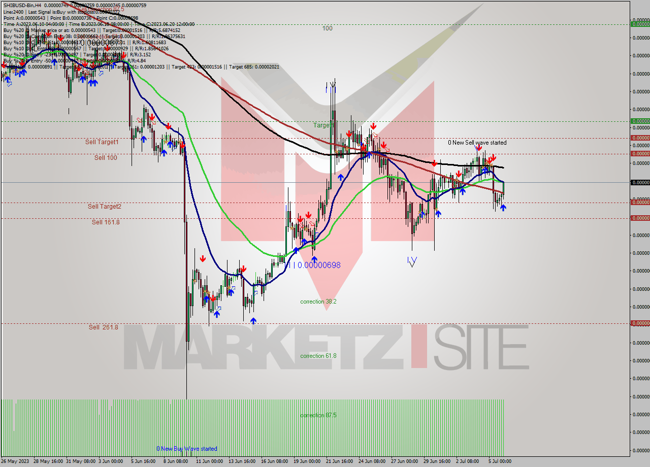 SHIBUSD-Bin MultiTimeframe analysis at date 2023.07.06 09:52