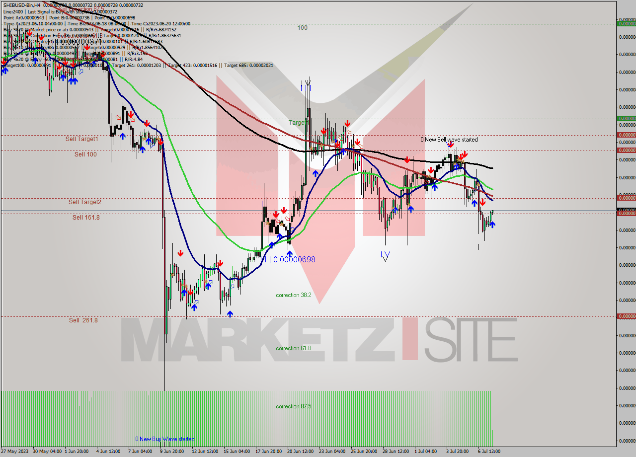 SHIBUSD-Bin MultiTimeframe analysis at date 2023.07.07 19:13