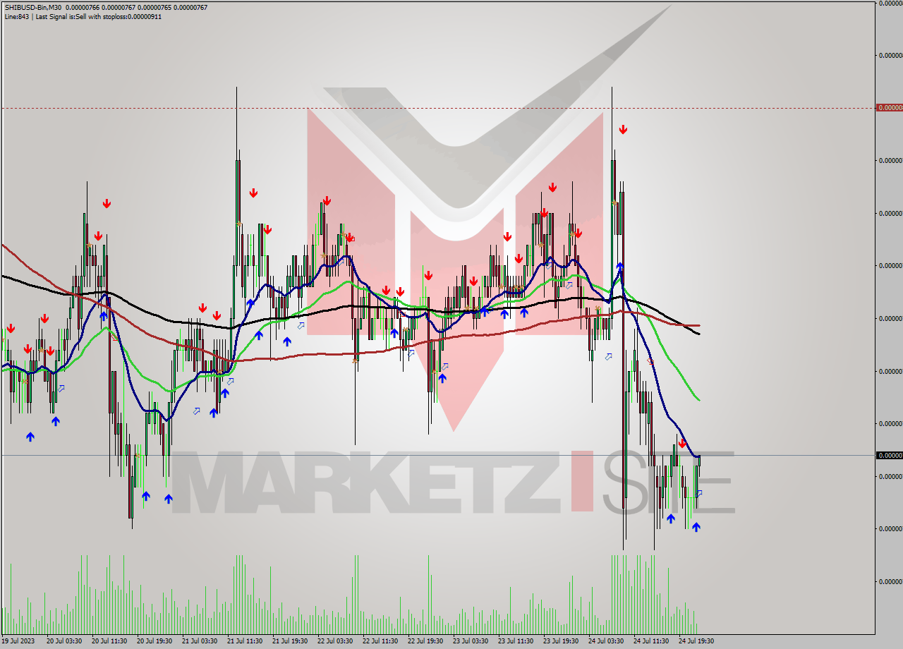 SHIBUSD-Bin M30 Signal