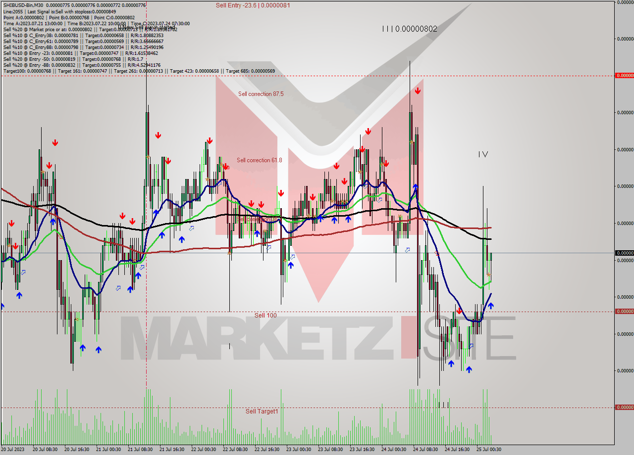 SHIBUSD-Bin M30 Signal