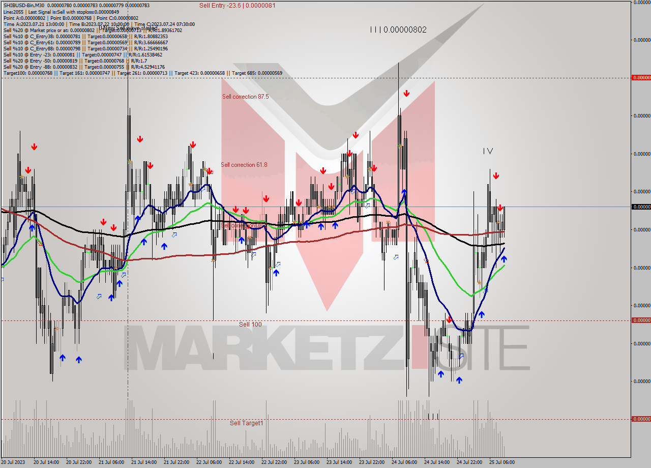 SHIBUSD-Bin M30 Signal
