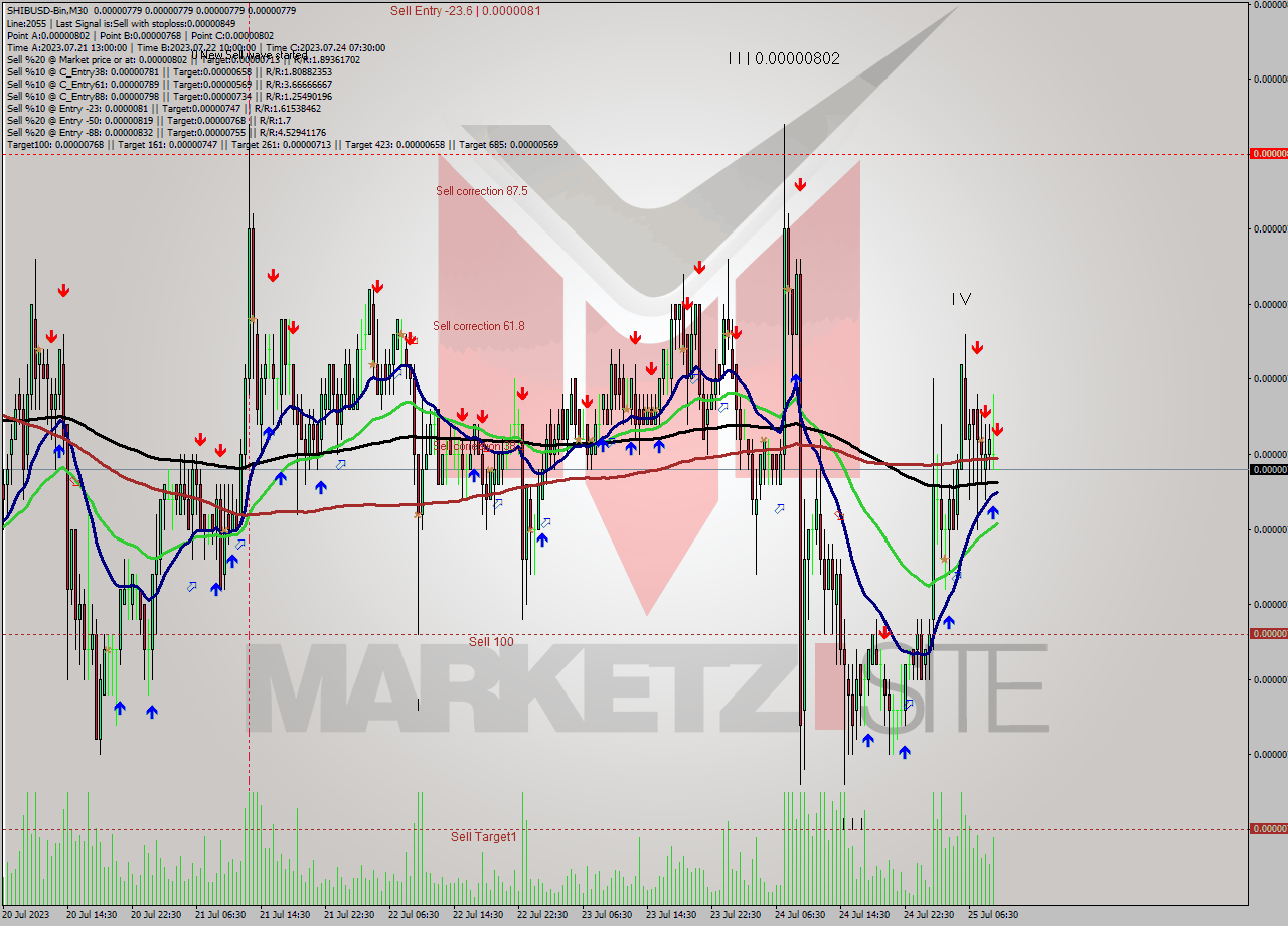 SHIBUSD-Bin M30 Analysis SHIBUSD-Bin M30 Signal