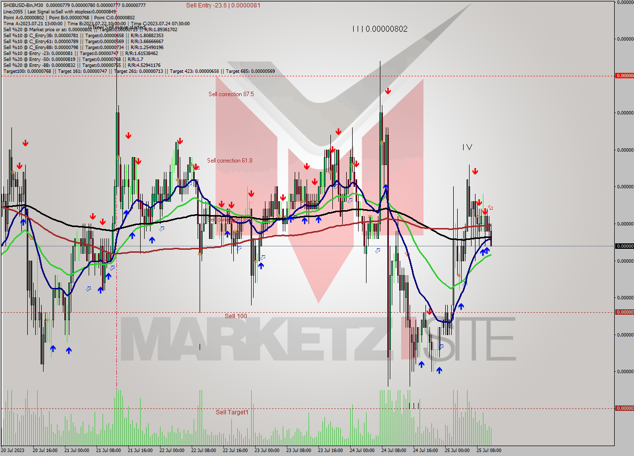 SHIBUSD-Bin M30 Analysis SHIBUSD-Bin M30 Signal