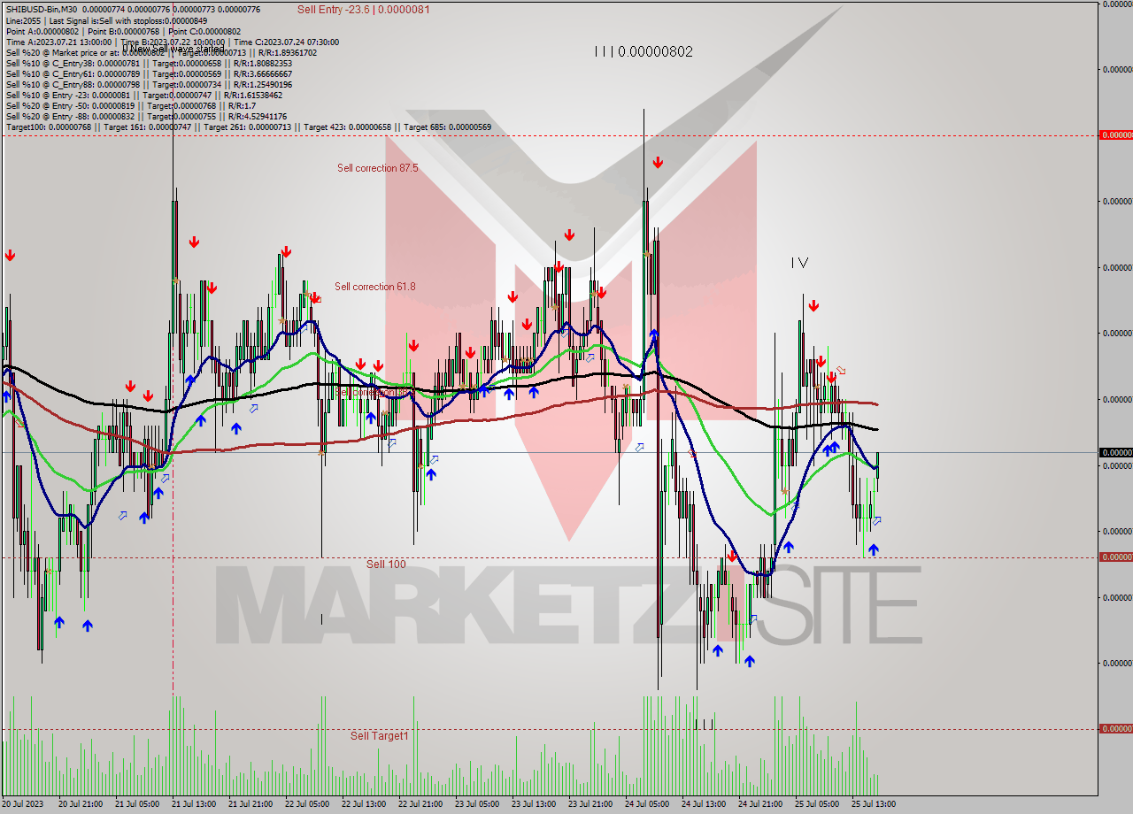 SHIBUSD-Bin M30 Signal