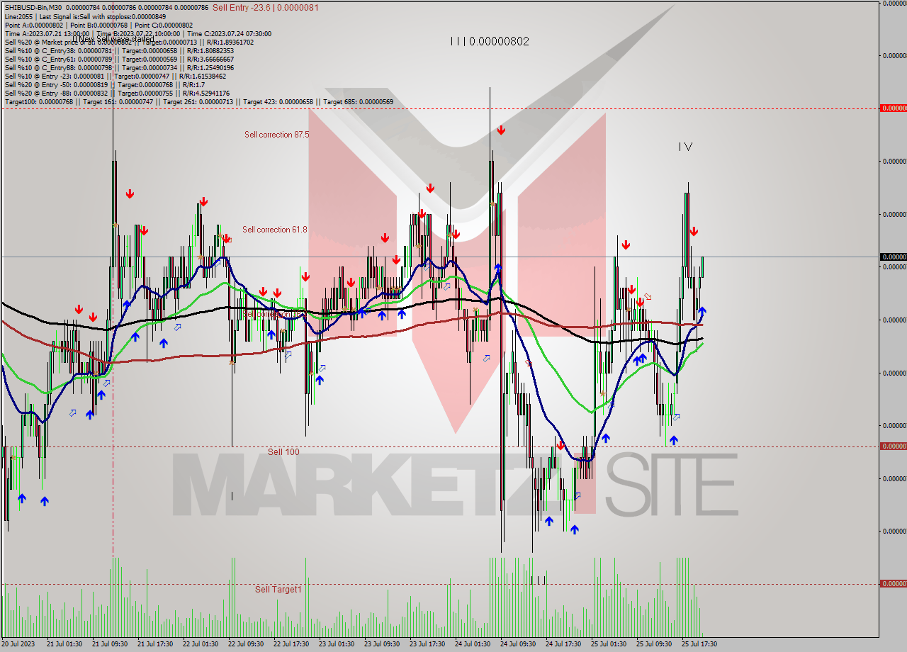 SHIBUSD-Bin M30 Analysis SHIBUSD-Bin M30 Signal