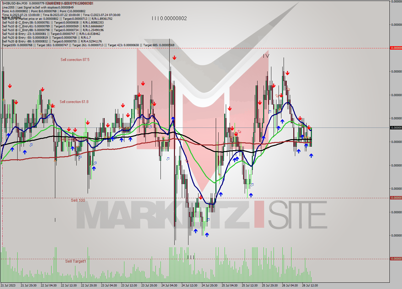 SHIBUSD-Bin M30 Signal