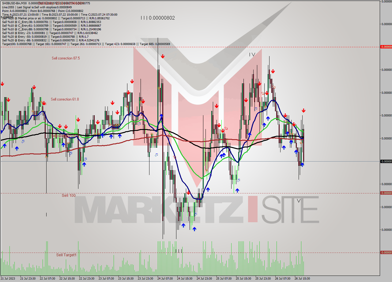 SHIBUSD-Bin M30 Signal
