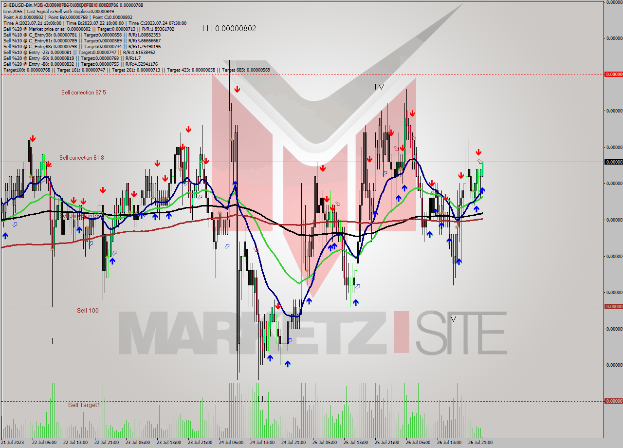 SHIBUSD-Bin M30 Signal