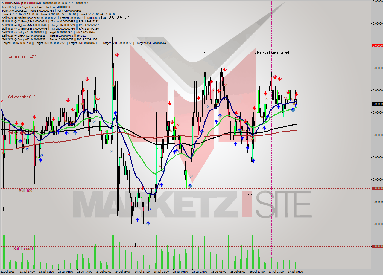SHIBUSD-Bin M30 Signal