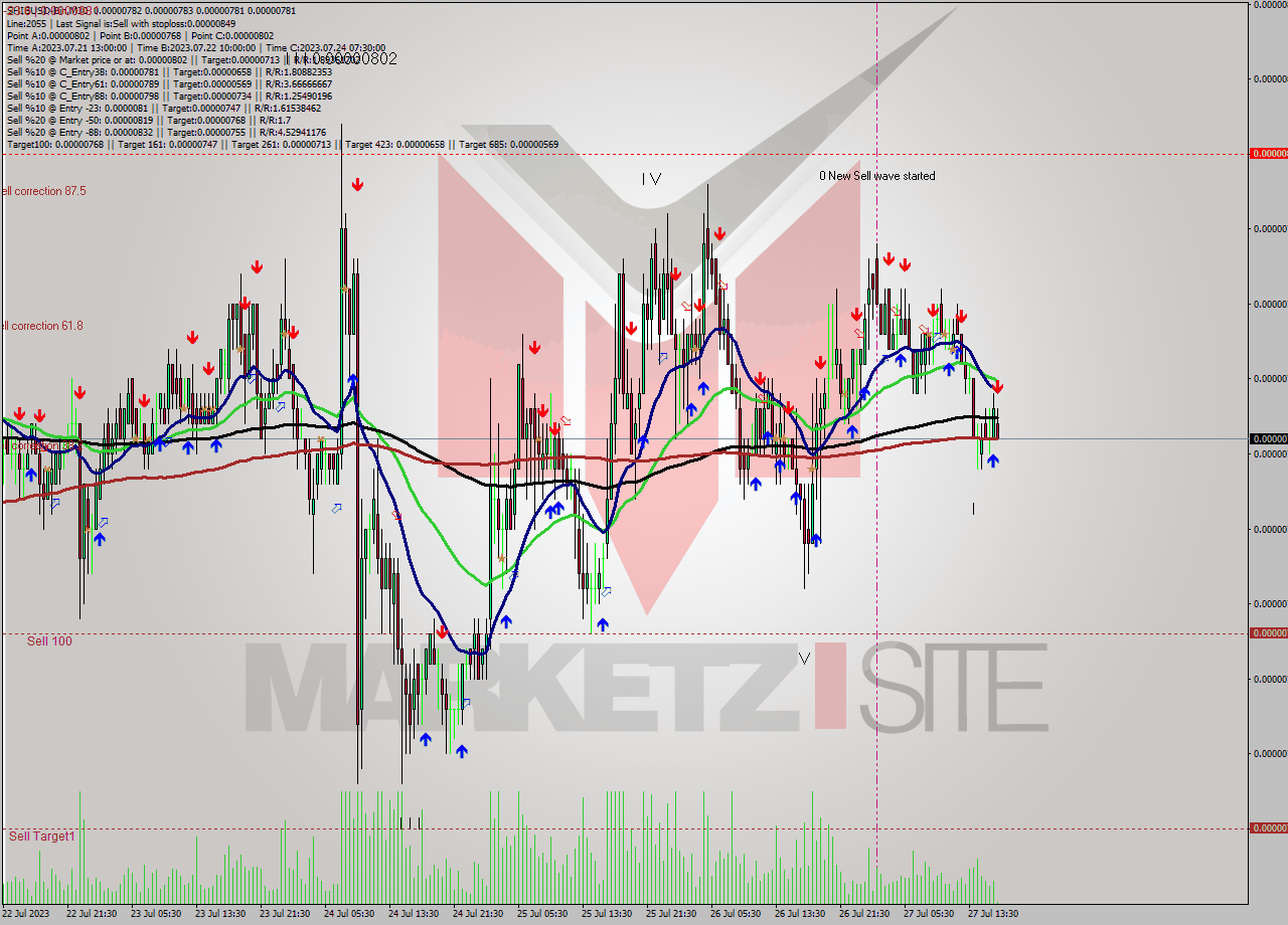 SHIBUSD-Bin M30 Signal