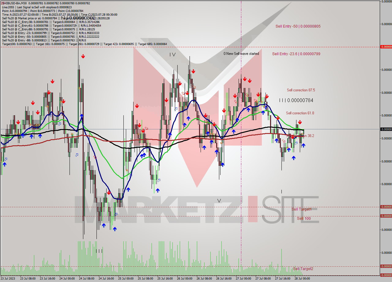SHIBUSD-Bin M30 Signal