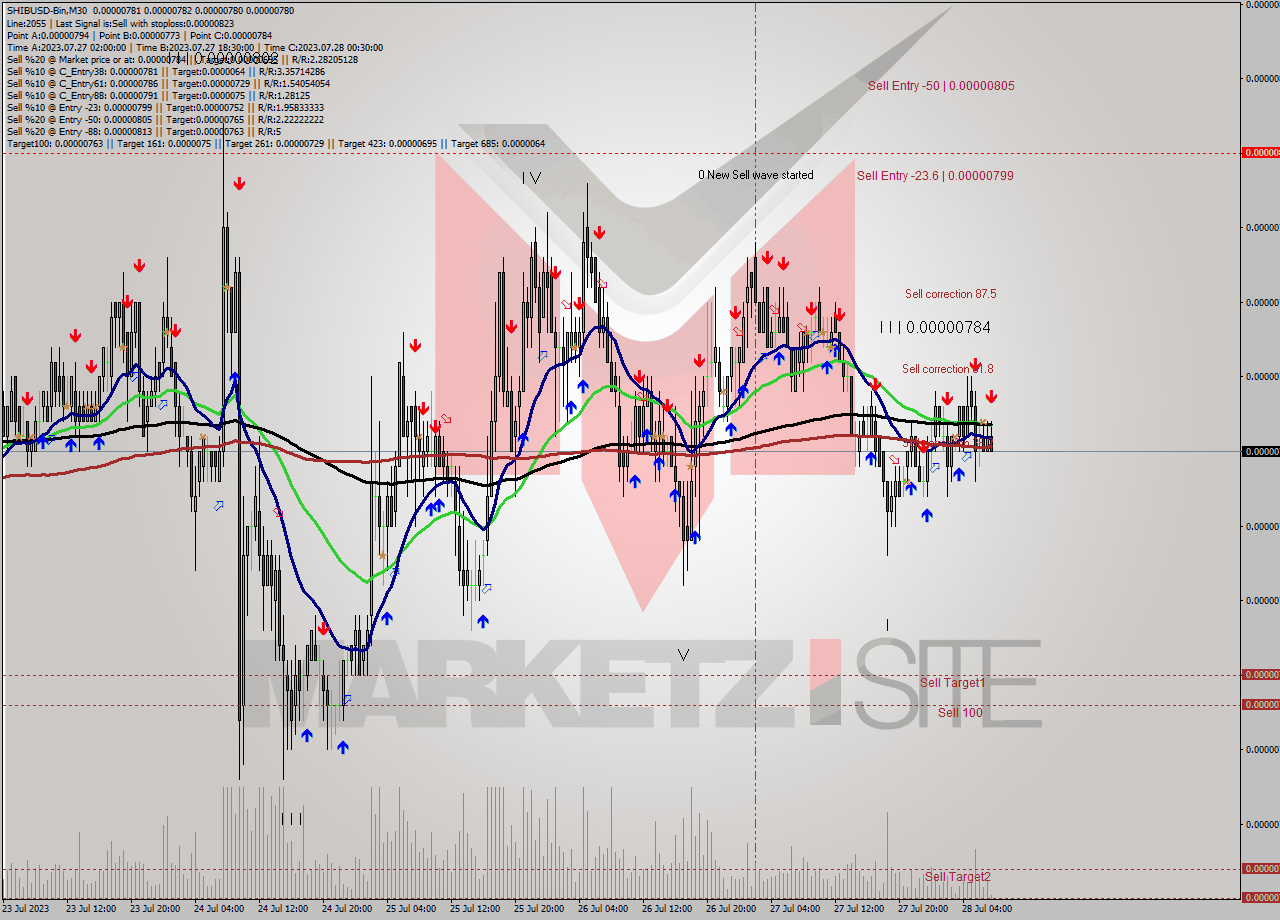 SHIBUSD-Bin M30 Signal