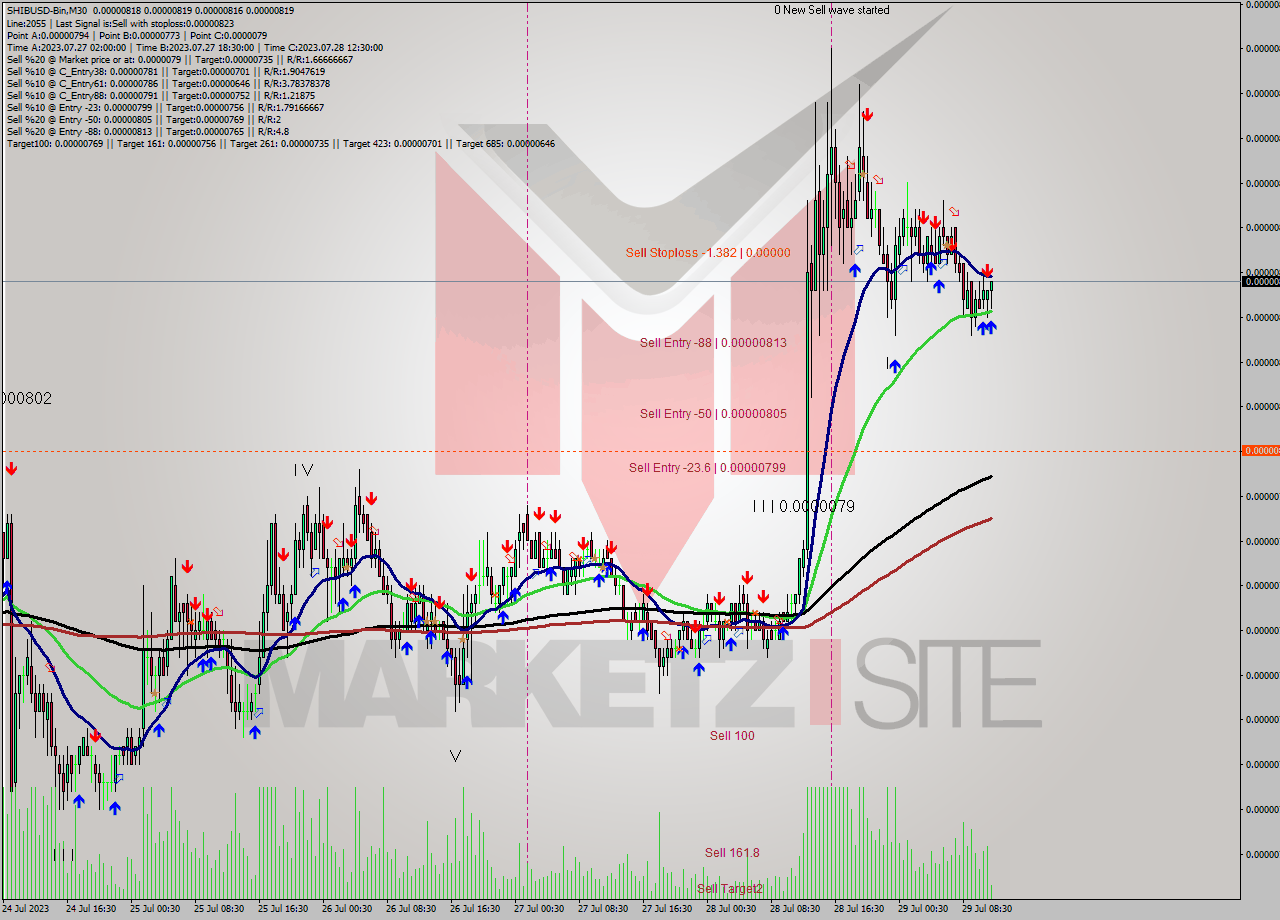 SHIBUSD-Bin M30 Signal