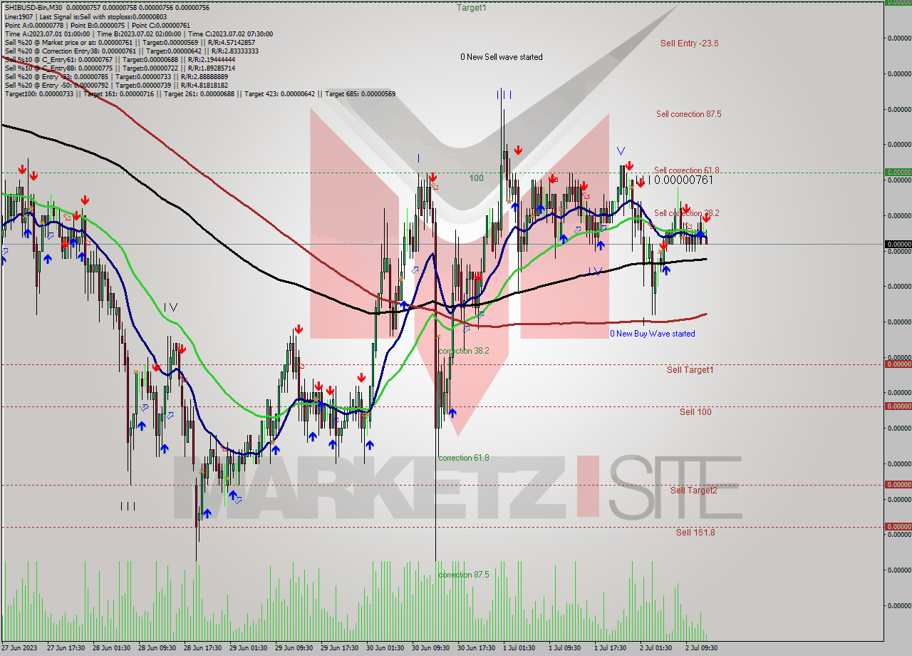 SHIBUSD-Bin M30 Signal