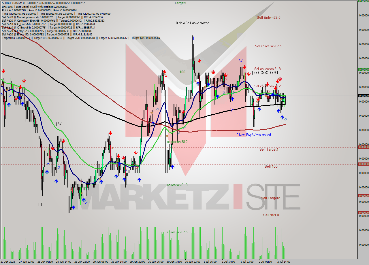 SHIBUSD-Bin M30 Signal