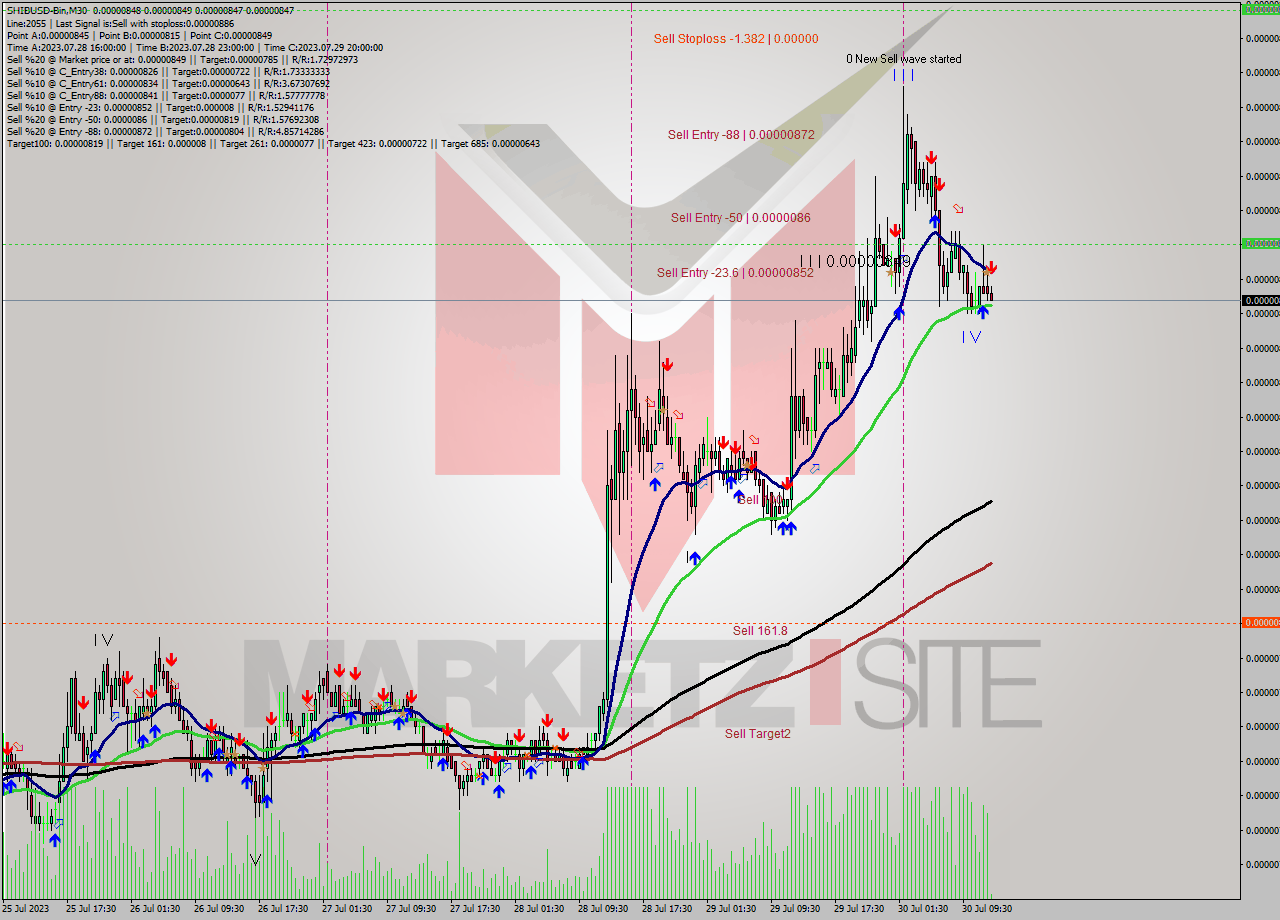 SHIBUSD-Bin M30 Signal