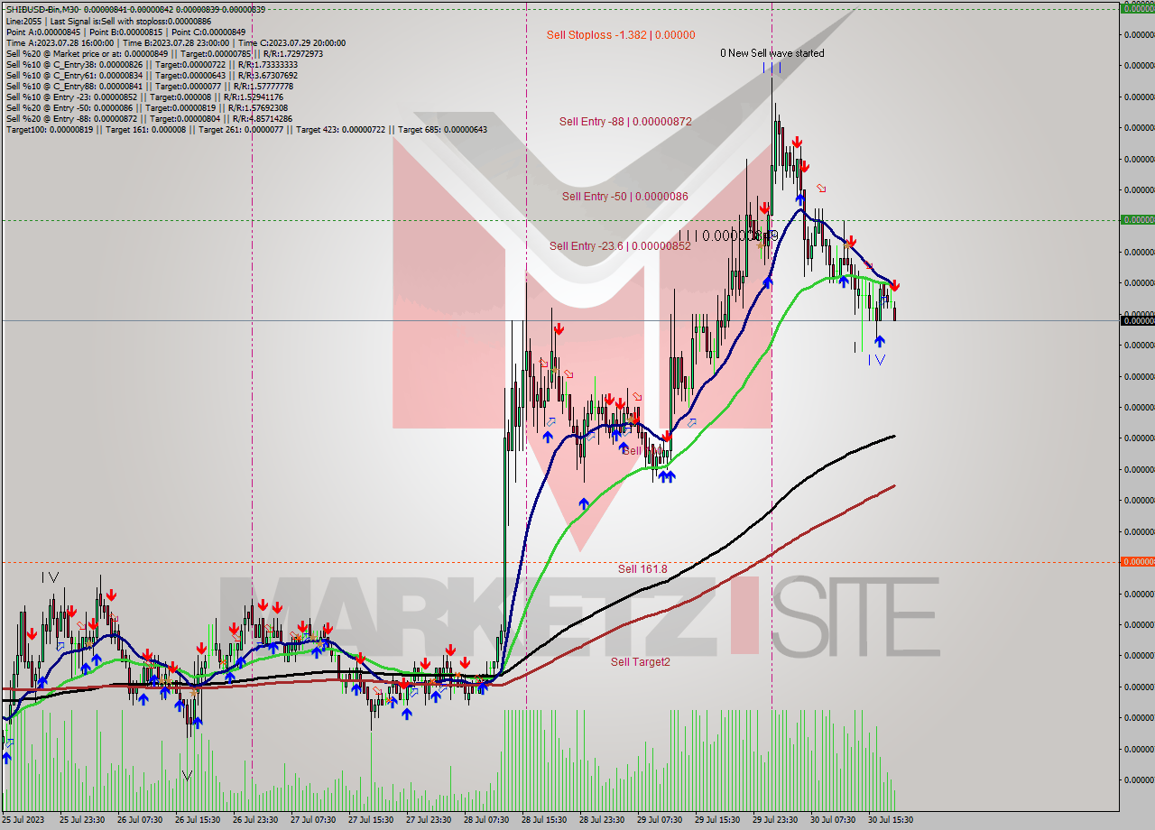 SHIBUSD-Bin M30 Signal