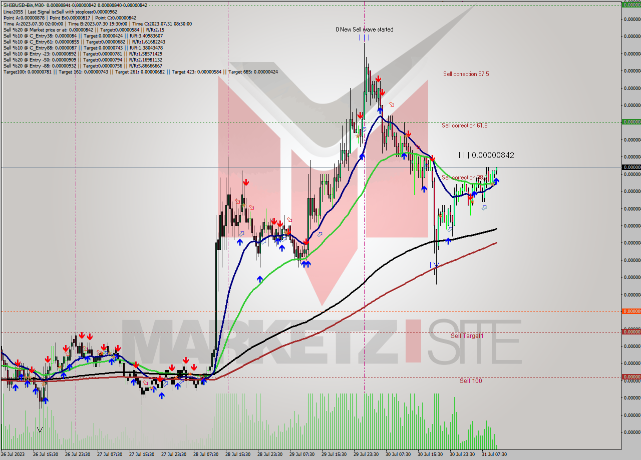 SHIBUSD-Bin M30 Signal