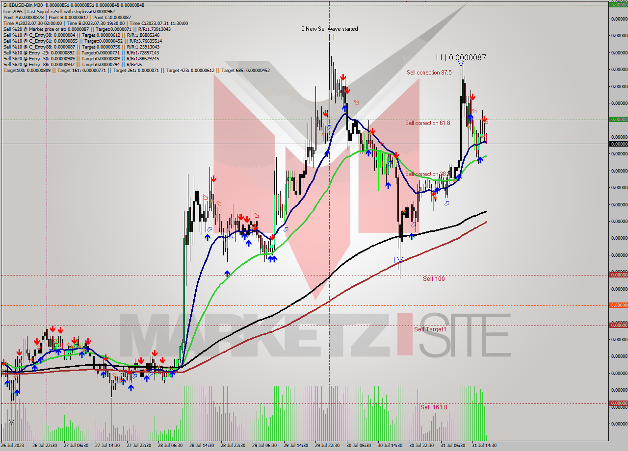 SHIBUSD-Bin M30 Signal