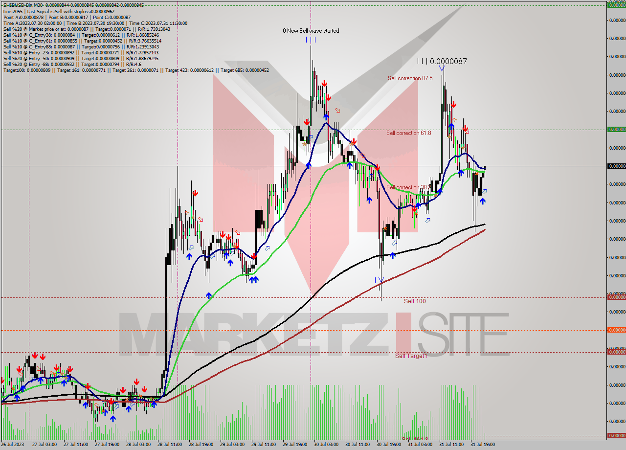 SHIBUSD-Bin M30 Signal