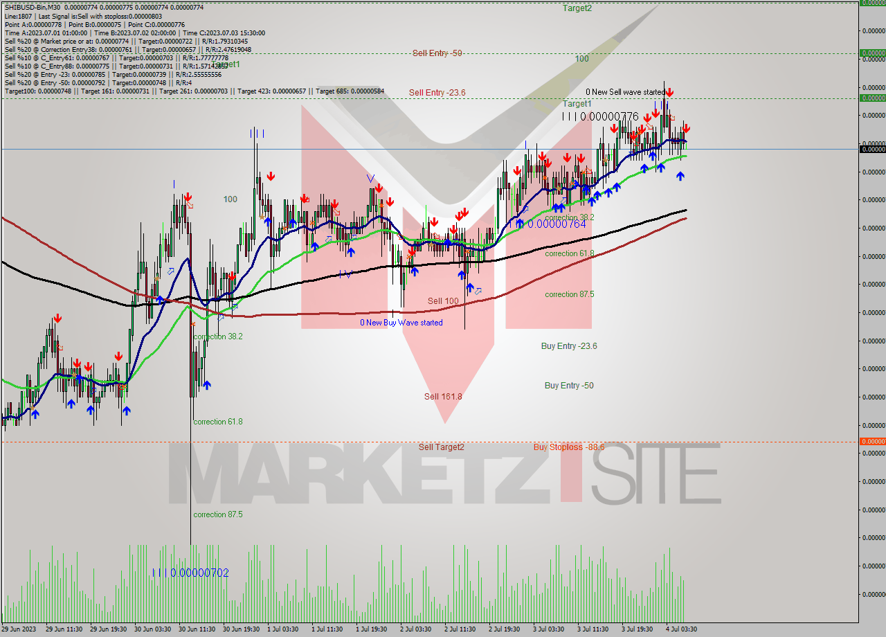 SHIBUSD-Bin M30 Analysis SHIBUSD-Bin M30 Signal